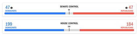 Live Updates 2020 Senate And House Results