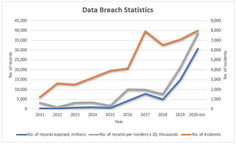 Data Breaches Continued To Rise In 2019 Whamtech
