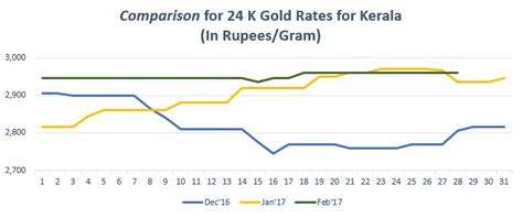 Gold rate in kerala today. Gold Rate in Kerala Graph Feb'17 | Gold rate, Today gold ...