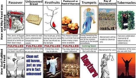 The Biblical Feasts Gospel Pinterest