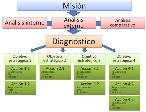 Aquí donde entra en juego este término, porque un plan de trabajo es el esquema que nos va a permitir establecer las tareas y delimitar quién tú primer paso a la hora de elaborar un proyecto de trabajo es tener claro qué quieres conseguir. Plan estratégico - Wikipedia, la enciclopedia libre