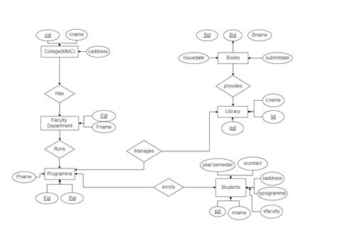 Er Diagram For A Library Management System