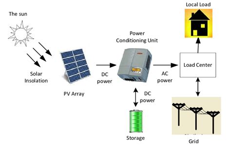 Pv System Wiring Diagramponents