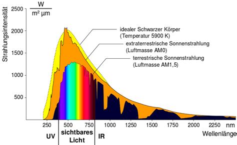 Energy Explanation For The Spectrum Of The Sun Physics Stack Exchange