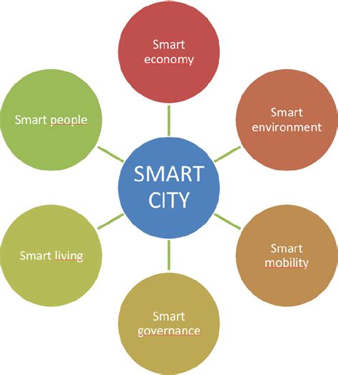 Smart City Structure From Management Point Of View Download