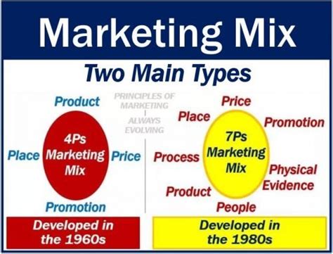 Cos Un Mix Di Marketing Definizione Ed Esempi