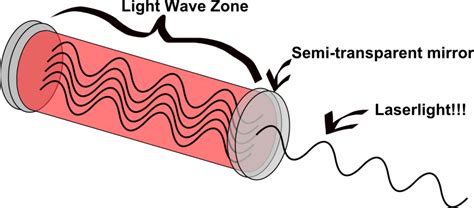 “how Do Lasers Work” Or “not Your Fathers Lightsaber” Sustainable Nano