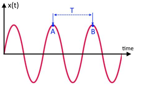 How To Calculate Frequency Of A Wave Quizlet