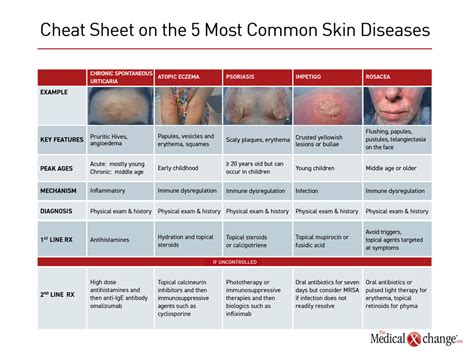 Rare Skin Conditions List