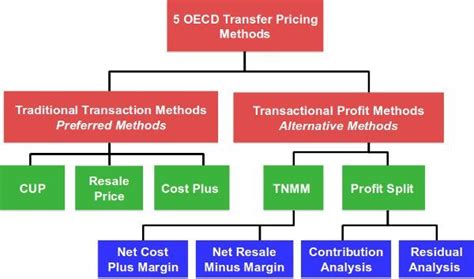 The Five Transfer Pricing Methods Explained With Examples 2023