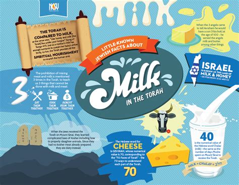 Milk Infographic Why We Eat Dairy On Shavuos Education