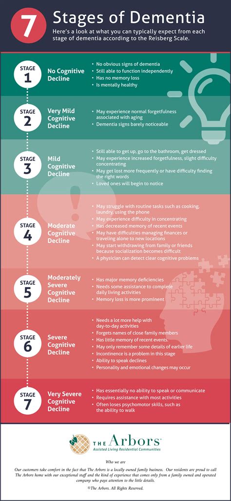 Seven Stages Of Dementia An Infographic Arbors Assisted Living