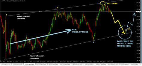 Diagonal Price Channel Forex Trading Strategy Learn To Trade It Here