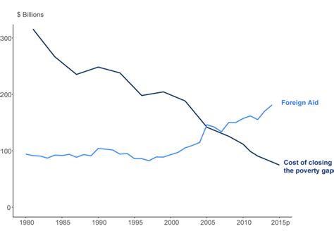 The Size Of The Poverty Gap Some Hints Regarding The Cost Of Ending