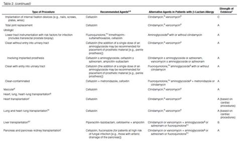 Practice Guidelines For Antimicrobial Prophylaxis In Surgery