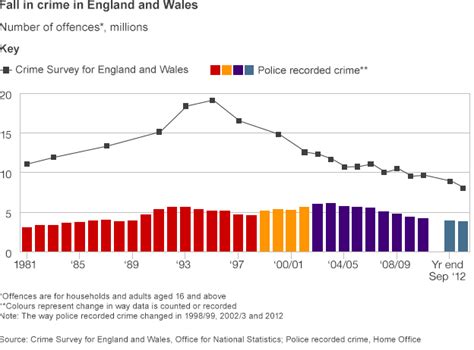 Crime In England And Wales Down 10 Survey Shows Bbc News