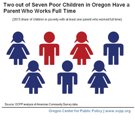 Working But Still Poor Oregon Center For Public Policy