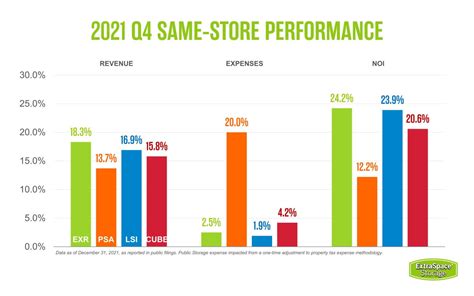 Extra Space Storage Q4 2021 Earnings Recap Extra Space Storage