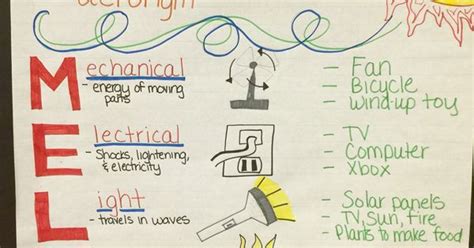 Energy Acronym Melts Anchor Chart For 4th Grade Science Picture Only