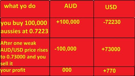 Learn When To Buy Or Sell A Currency Pair