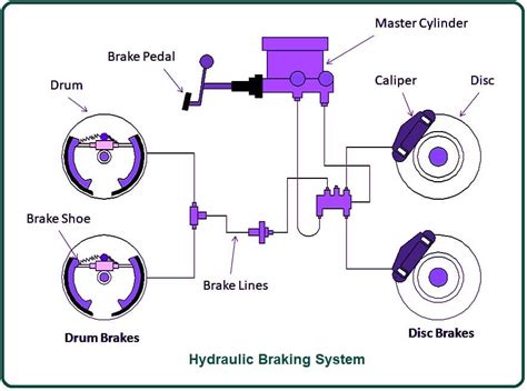 Car Braking Systems Diagram