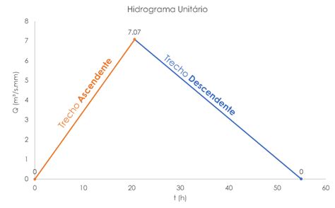 Como Fazer Um Hidrograma Unitário Curvilíneo Sobre Águas