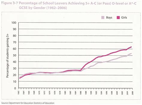 in uk gender gap in education started exactly in 1986 exactly when the o level system was was