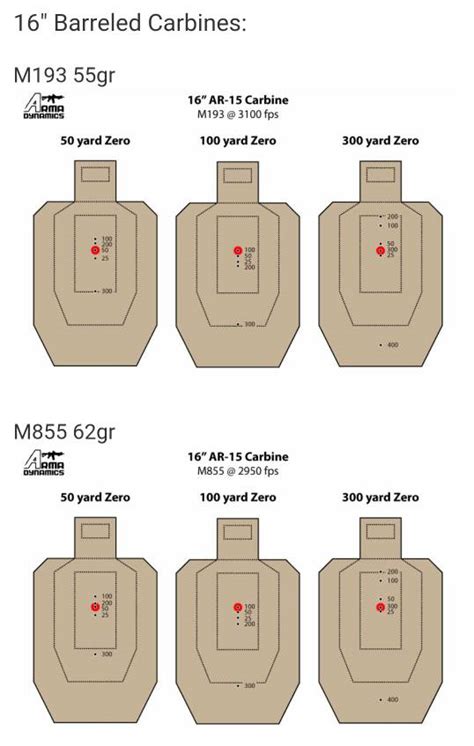 Is A 100 Yard Zero The Best Ar15com