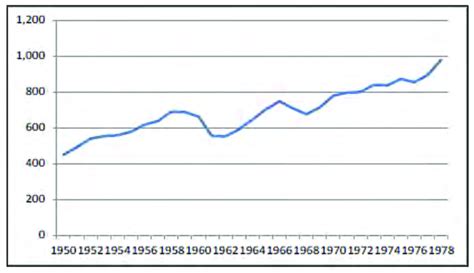 Gdp per capita growth (annual %): Chinese Per Capita GDP:1950-1978 ($ billions, PPP Basis ...