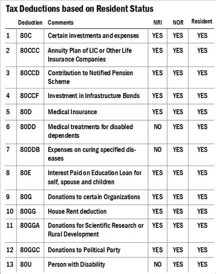 Income Tax Deduction Us 80c 80u Rajput Jain And Associates