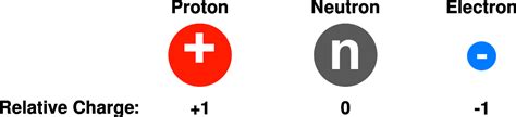 Relative Charges Of Protons Neutrons And Electrons Mooramo