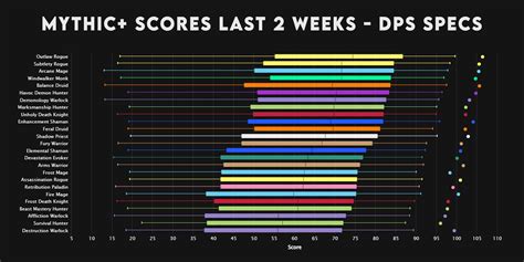 Mythic Plus Dps Rankings