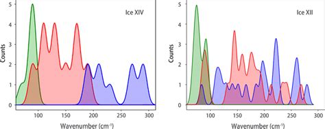 Comparison Between Ice Xiv And Ice Xii Showing The Distributions Of