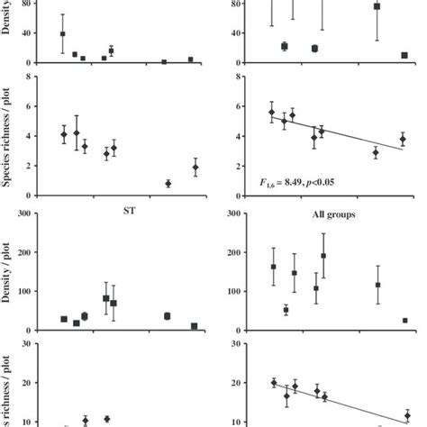 Individual Density And Observed Species Richness X Ae Se Per Plot