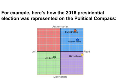 The Political Compass Of America Charted By Lew Blank The Outsider