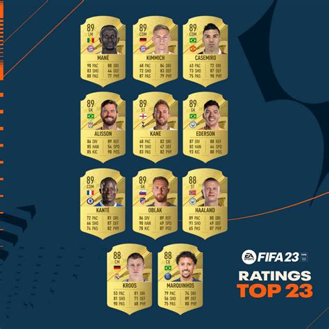 FIFA 23 medias aquí tienes las cartas del top 23 de Ultimate Team