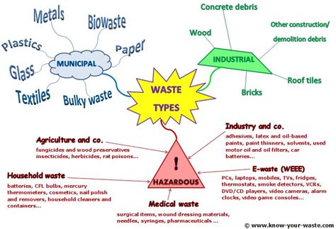 Waste Info Know Your Waste