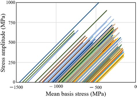 Figure 6 From A New General Fatigue Limit Diagram And Its Application