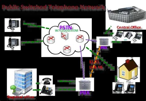 Pstn Or Public Switched Telephone Network Network Encyclopedia