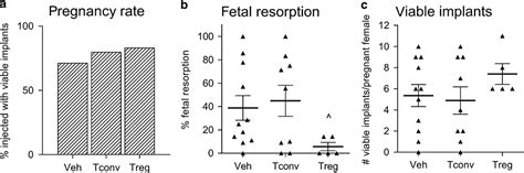 microrna mir 155 is required for expansion of regulatory t cells to mediate robust pregnancy