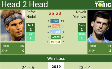 H2h Rafael Nadal Vs Novak Djokovic Rome Preview Odds Prediction