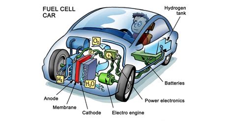 Hydrogen Powered Cars Facts For Kids Science Kinooze