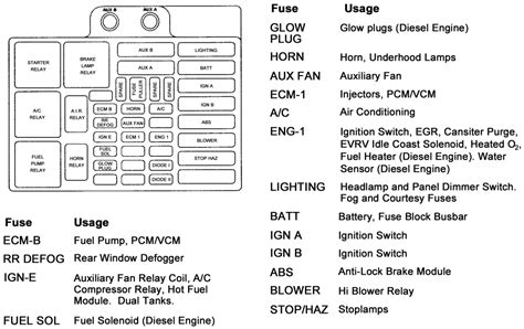 Fuse box chevy s10 2001 diagram ~ electro circuit diaggram. 98 Chevy Tahoe Fuse Box Diagram - Wiring Diagram Networks