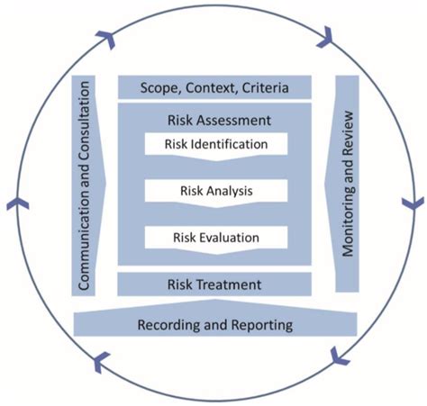 Iso Risk Management Framework