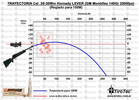 Hornady 300 Win Mag 150 Grain Ballistics Chart