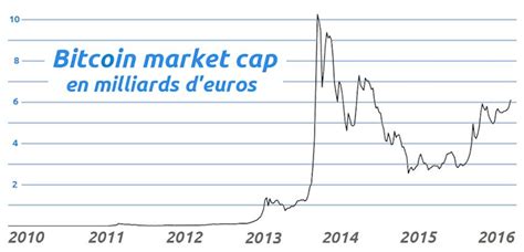 Bitcoin btc price in usd, rub, btc for today and historic market data. Hausse du cours - Bitcoin.fr
