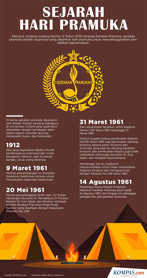 Infografis Sejarah Singkat Pramuka Imagesee