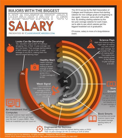 Which College Majors Earn The Most Money Out Of Graduation Infographic
