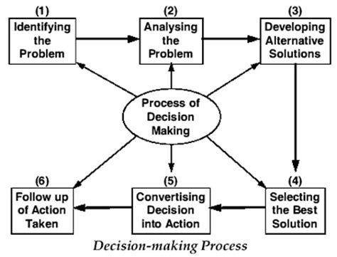 Decision Making Process In Management Problem Solving