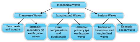 We did not find results for: Characteristics Of Longitudinal And Transverse Waves Class ...